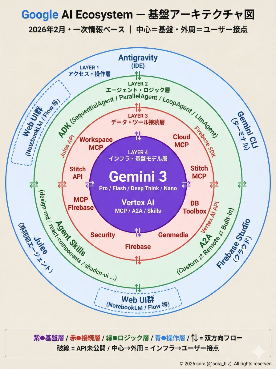 Google AI Ecosystem Diagram Generation — Nano Banana Pro AI Generated Image
