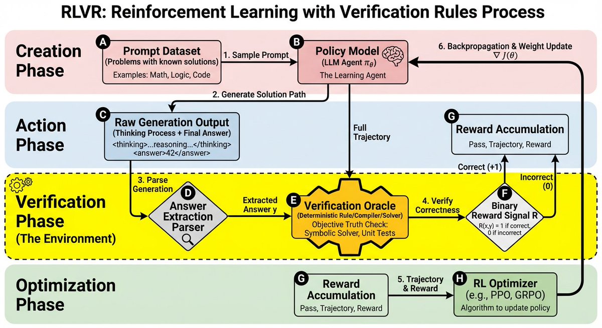 RLVR block diagram — Nano Banana Pro AI Generated Image