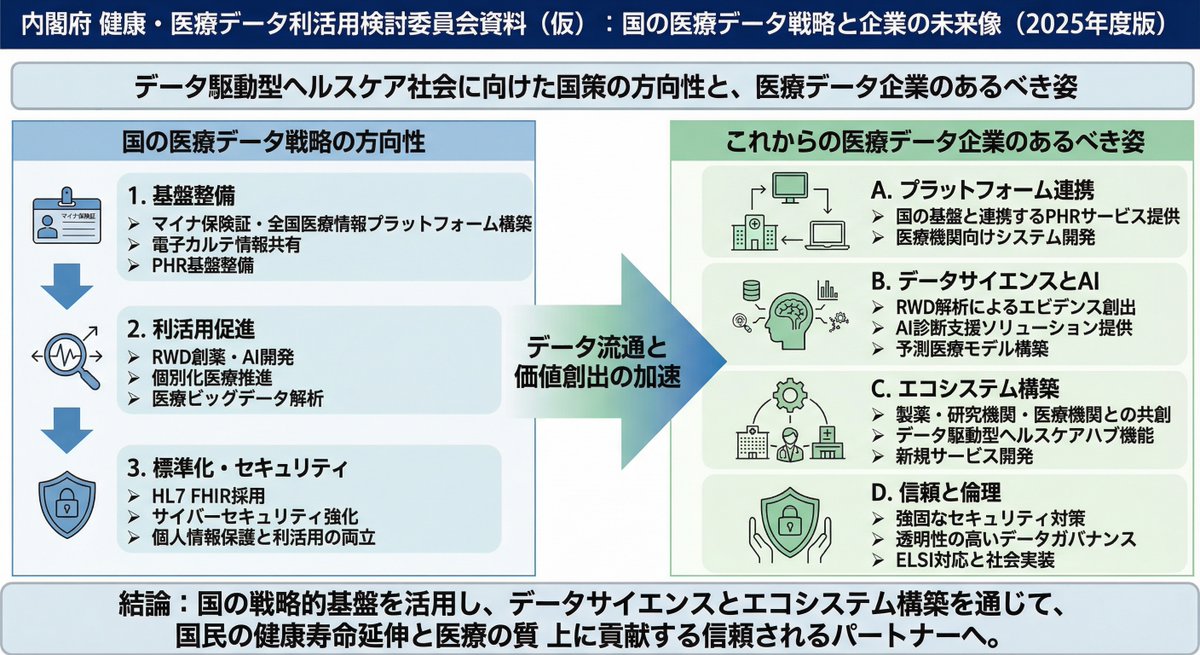 Policy-style slide about national medical data strategy — Nano Banana Pro AI Generated Image