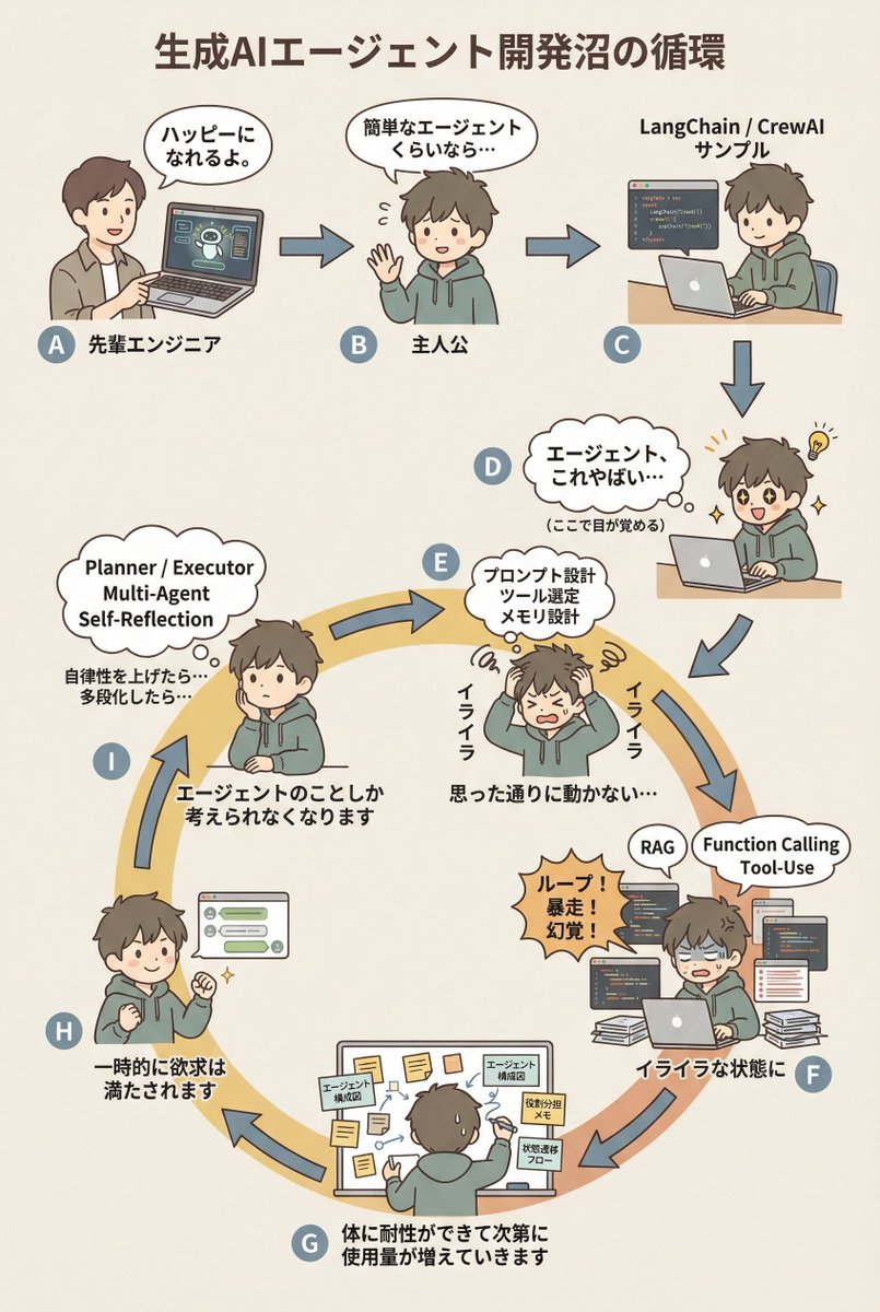 AI Agent Development 'Swamp' Diagram Prompt — Nano Banana Pro AI Generated Image