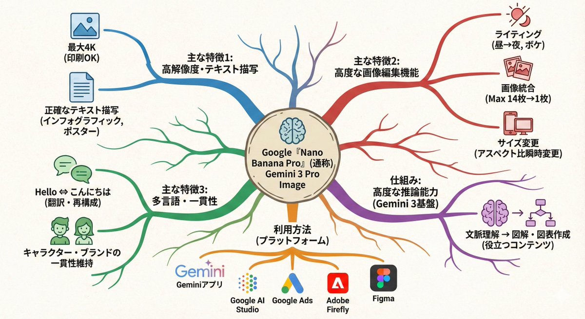 Text-to-mindmap graphic — Nano Banana Pro AI Generated Image