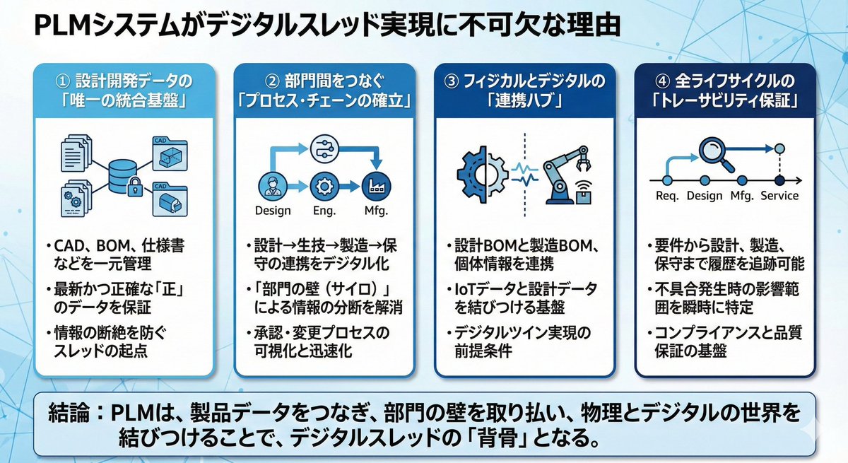 Presentation slide about PLM and digital thread — Nano Banana Pro AI Generated Image