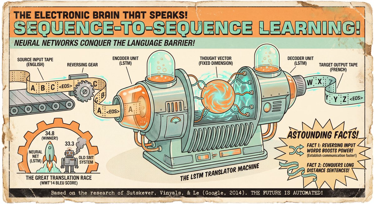 Seq2seq paper infographic — Nano Banana Pro AI Generated Image
